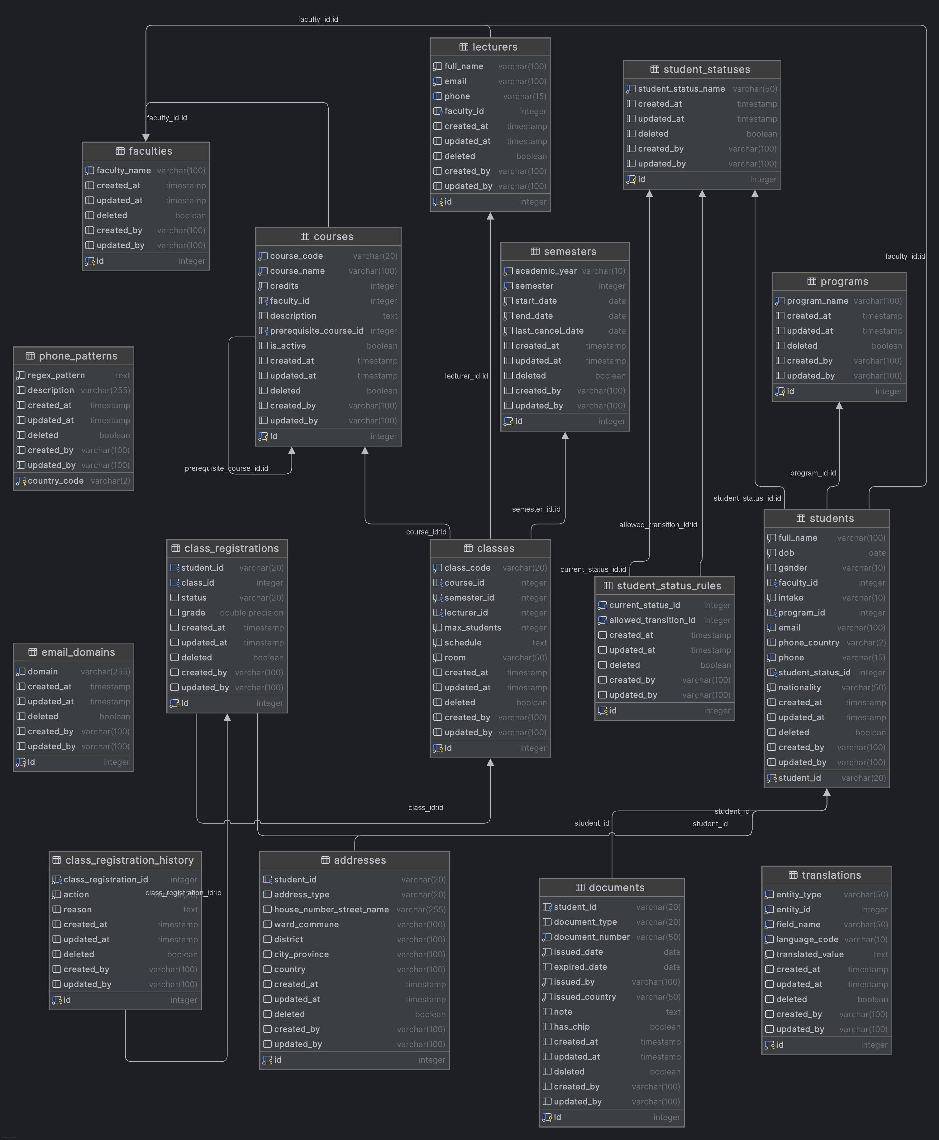 Entity Relationship Diagram